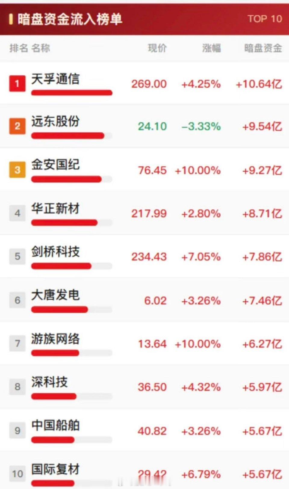 9月10日暗盘资金流入排行榜出炉，天孚通信领跑。9月10日的暗盘资金流入榜刚出，