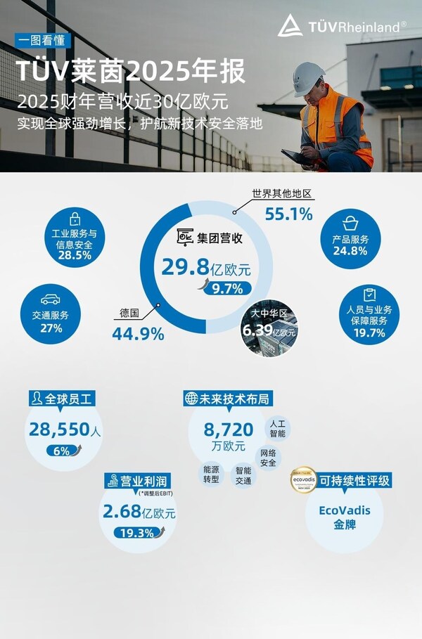 TÜV莱茵2025年营收29.8亿欧元，同比增长9.7%