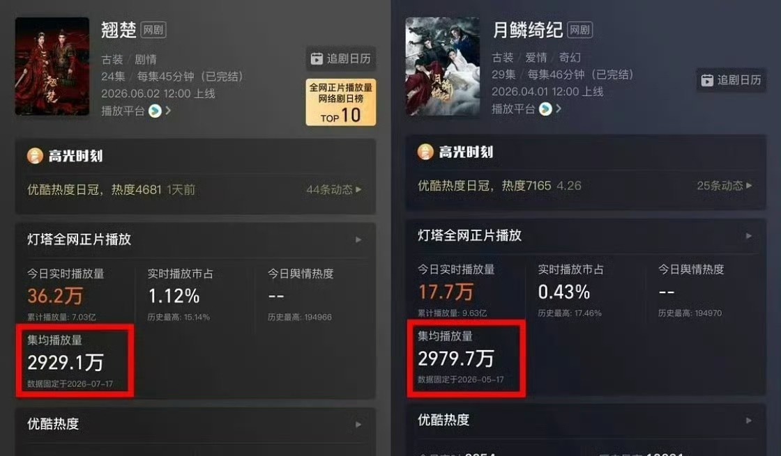 陈都灵陈都灵 今年两部2900W➕的一番电视剧，网飞华语剧集陈都灵前7️⃣占2️