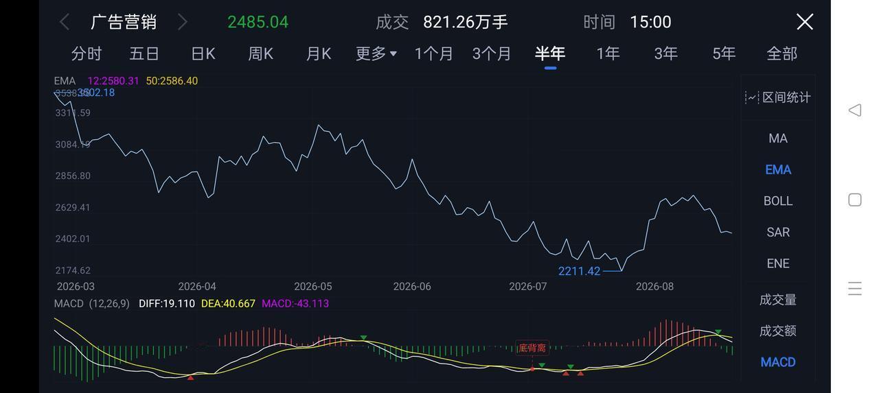 下周思路｜三大板块静待标的走出强势行情
[烟花][烟花][烟花][烟花]
梳理下