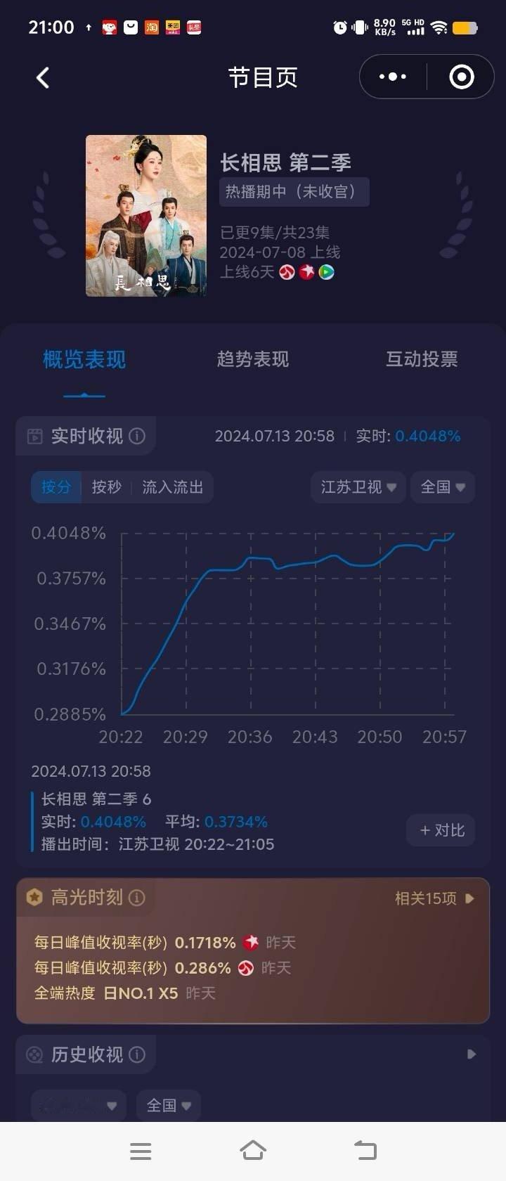 长相思上星收视率还不错唉江苏卫视我记得最高是0.6小夭努努力冲一冲有希望吗[给你