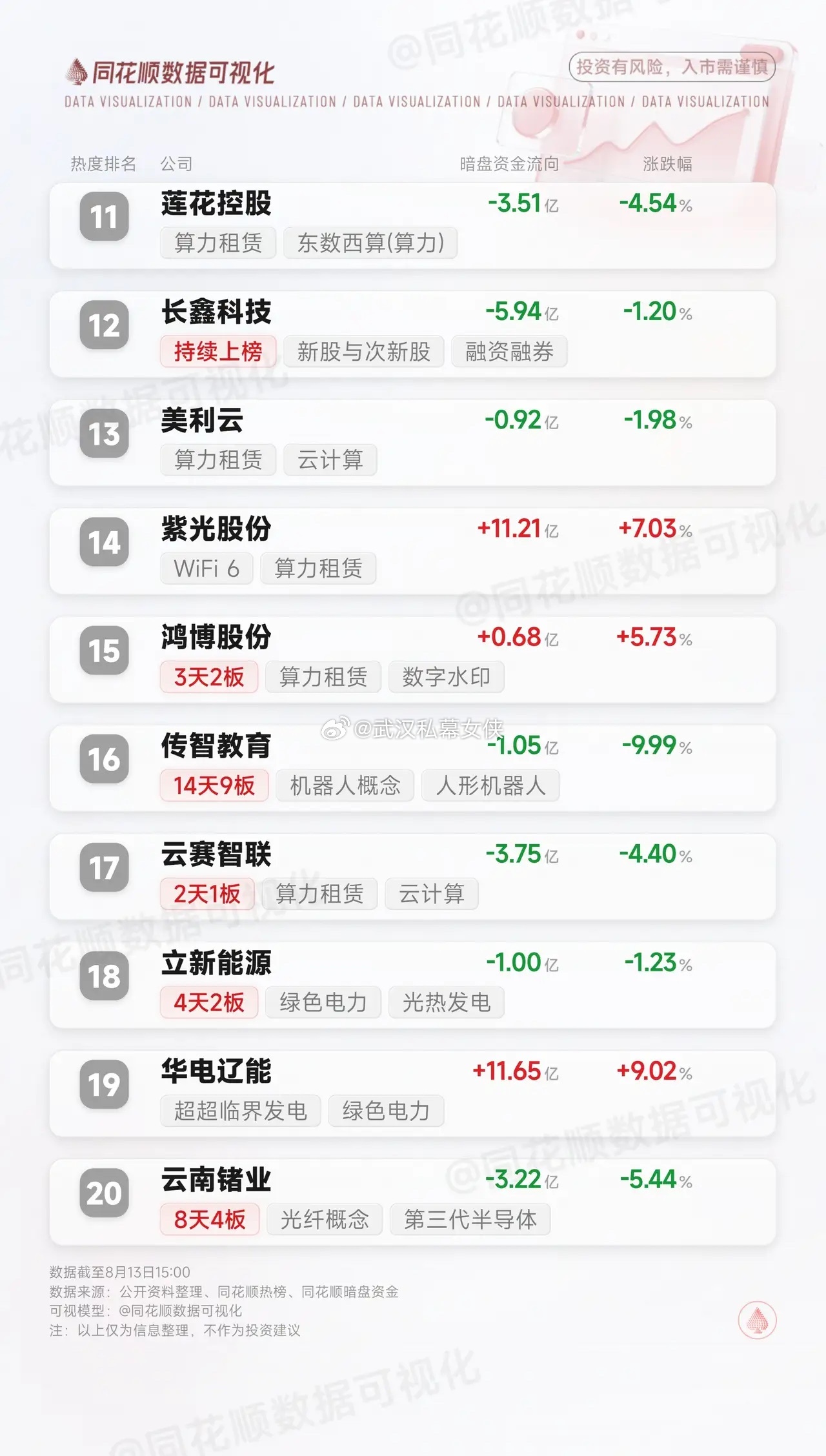 8月13日今日热门股Top30同花顺数据可视化科技股主力资金暗盘资金