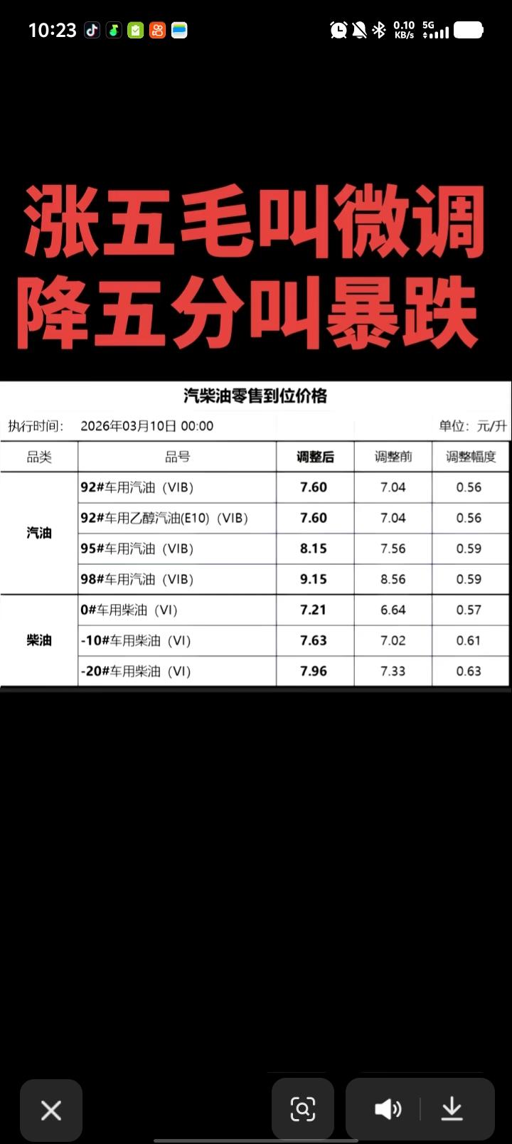 谁懂啊！涨5毛叫“微调”，降5分叫“暴跌”，这油价我真的会谢💔
 今天凌晨油价
