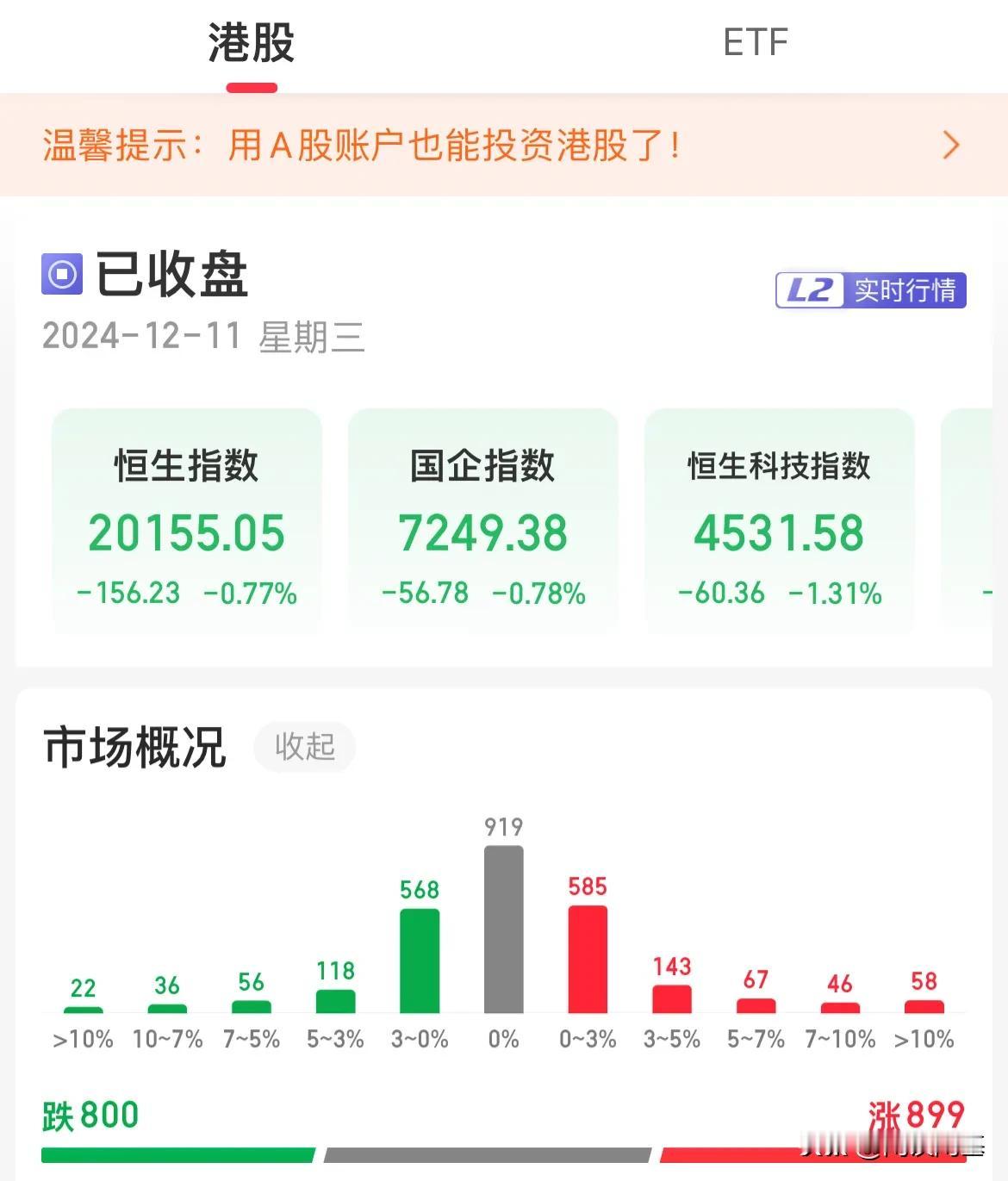 港股两连跌！周一赚的，周二周三就得还回去了

港股今天再度高开低走，全天一点抵抗