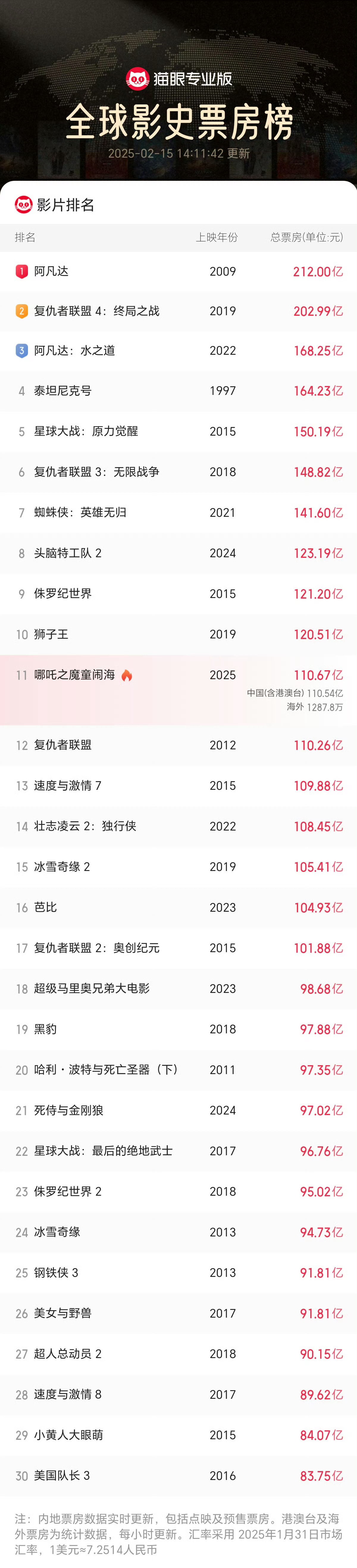 哪吒2已破110亿  《哪吒之魔童闹海》超《复仇者联盟》，成为首部进入全球票房榜