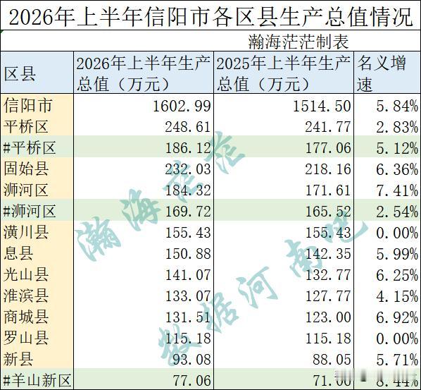 2026年上半年信阳市各区县生产总值。
平桥区总量最高，浉河区增速快。我们把平桥