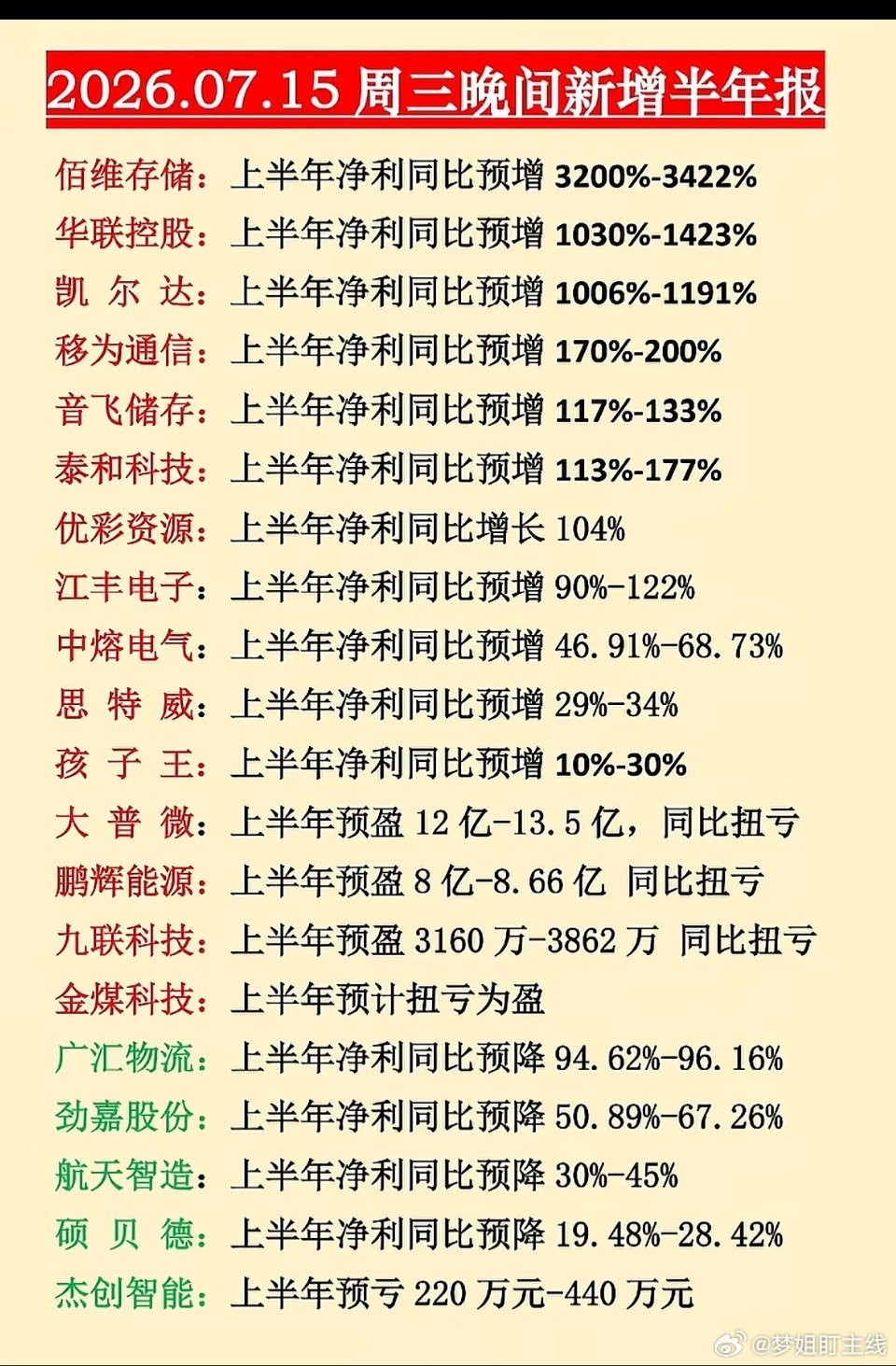8月15日存储企业财报亮眼：佰维存储净利暴涨3400%，大普微扭亏为盈。一季度海