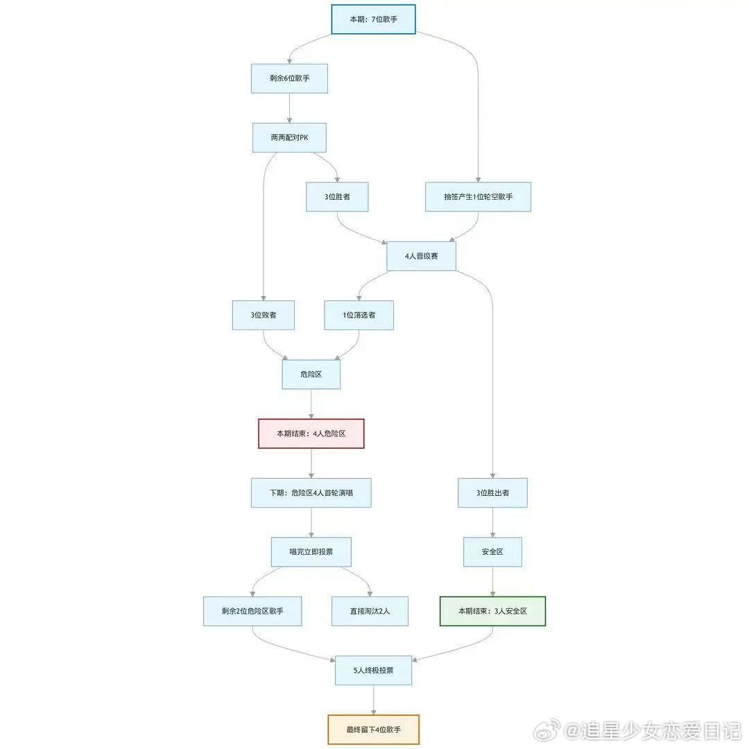 歌手三四期赛制终极解读歌手三四期赛制解读 歌手排名，我都不好说，这个是复杂还是简