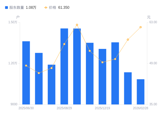 冠石科技A股股东户数减少511户降幅4.50%，流通A股户均持股6743.5股增幅4.71%，户均持