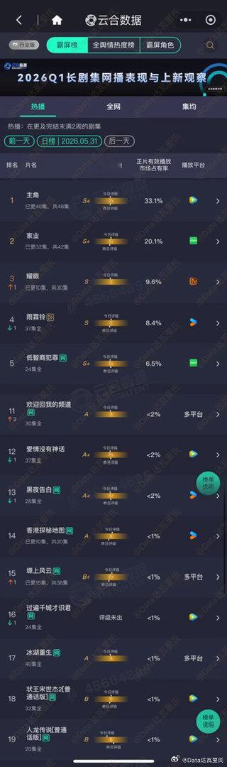 5.31云合占比主角33.1%家业 云合20.1%，占比破20%了耀眼 9.6%