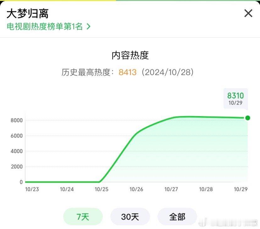 《大梦归离》的热度提升好艰难啊，才到第三天就横盘了。开播时剧情确实欠佳，导致很多
