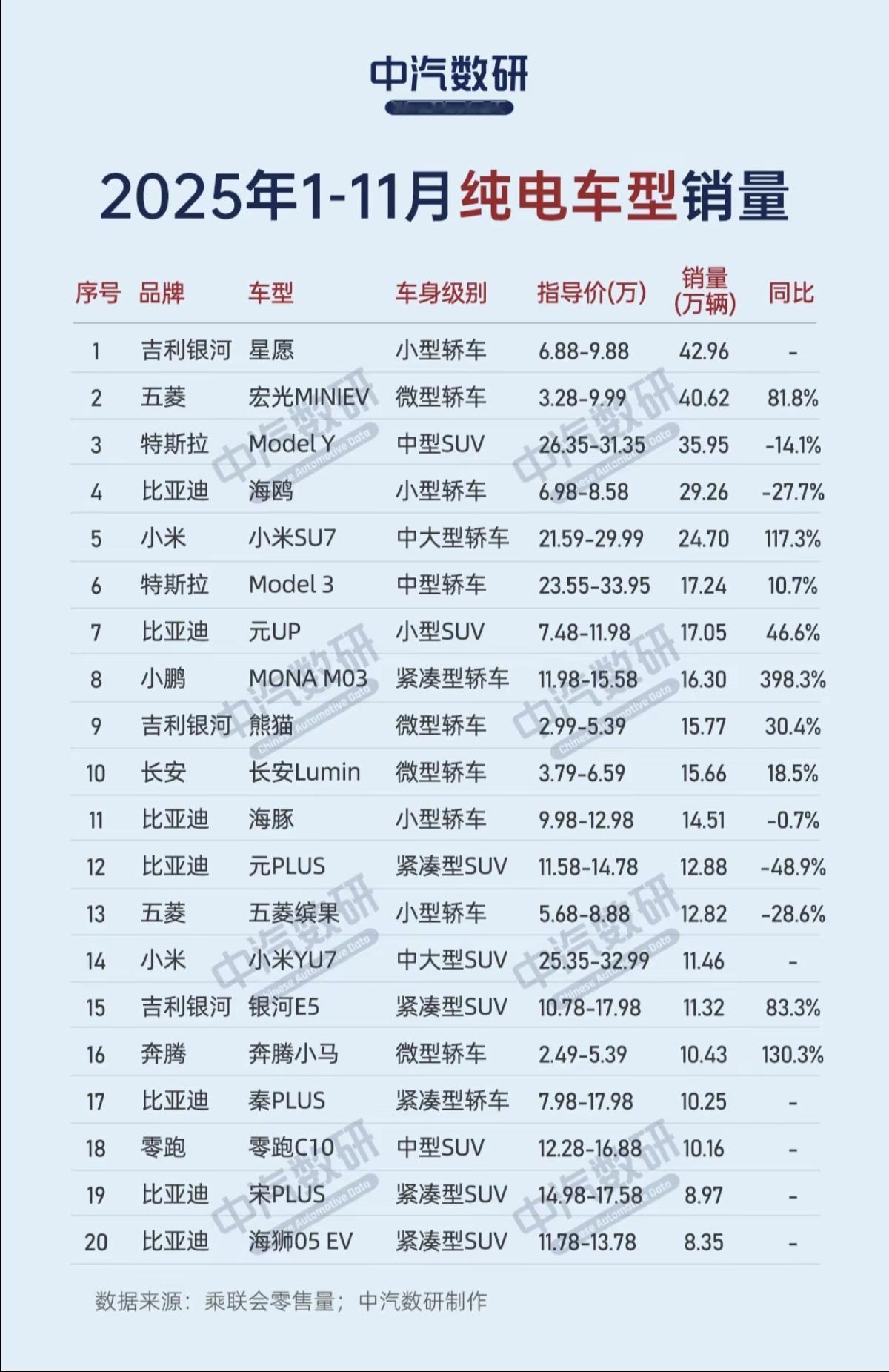 2025年1～11月纯电车型销量榜！

感觉价格便宜还是更好销售，实用主义！
除