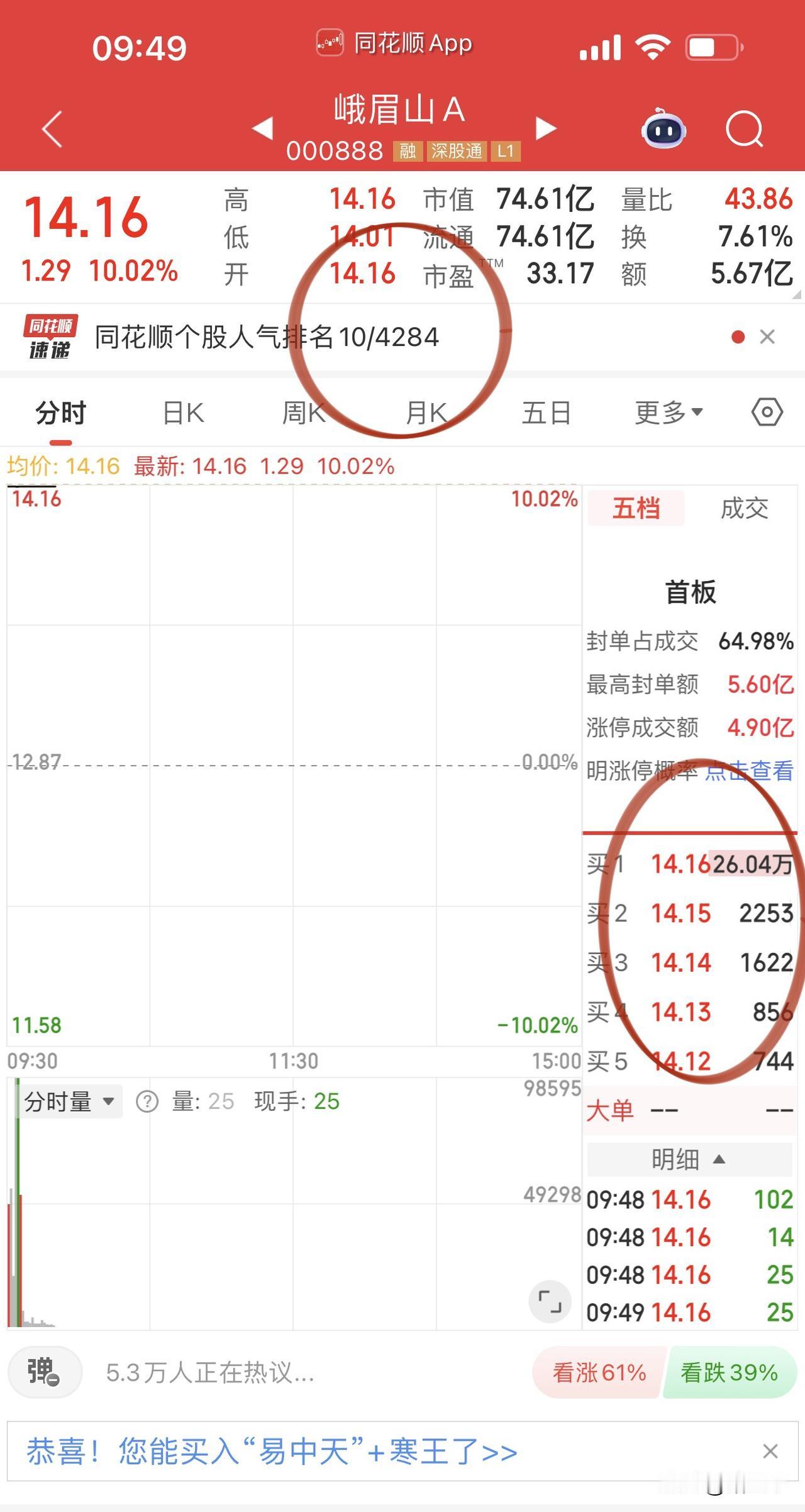峨眉山是真给力！
周末给股东免门票，
周一一字涨停承包股东峨眉游费用，yyds！
