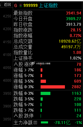 今天红的很多，但大多数依然只在0-3个点。所以没有赚钱效应。但按这个走势收盘，明