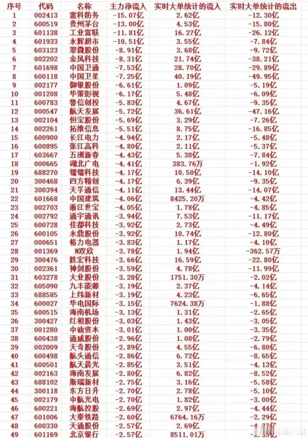 12月30日尾盘主力资金动向分析12月30日尾盘时段，主力机构抛售动作显著，在净