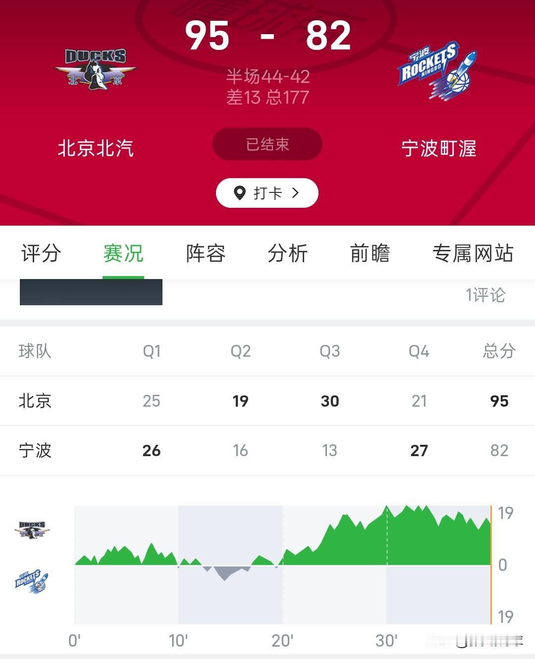 CBA季前赛丨北京北汽95-82轻取宁波町渥，周琦没上场，北京队12人出场，北京