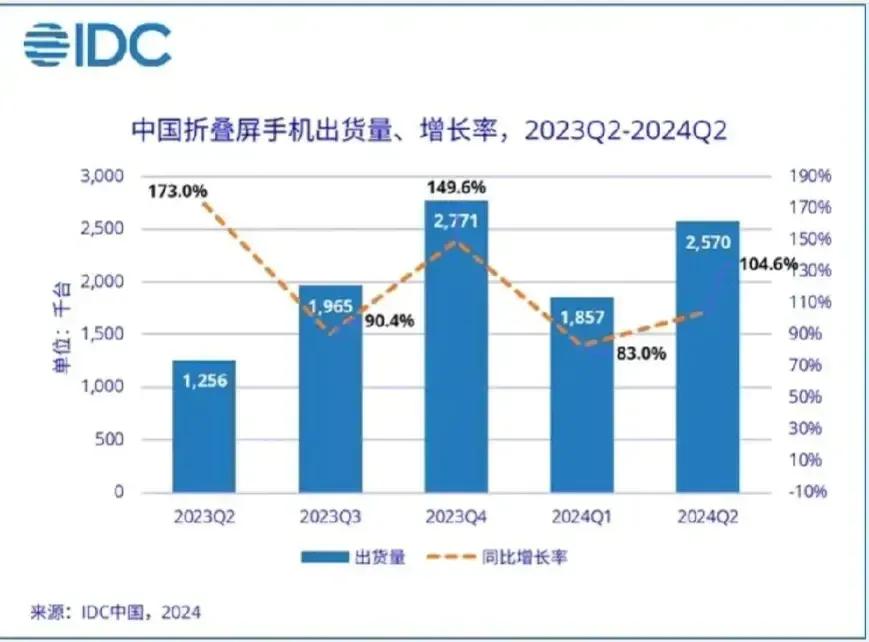 粗略算一下小米MIX Fold3发布至今的销量，这台目标五个第一、顺便拿了个投票