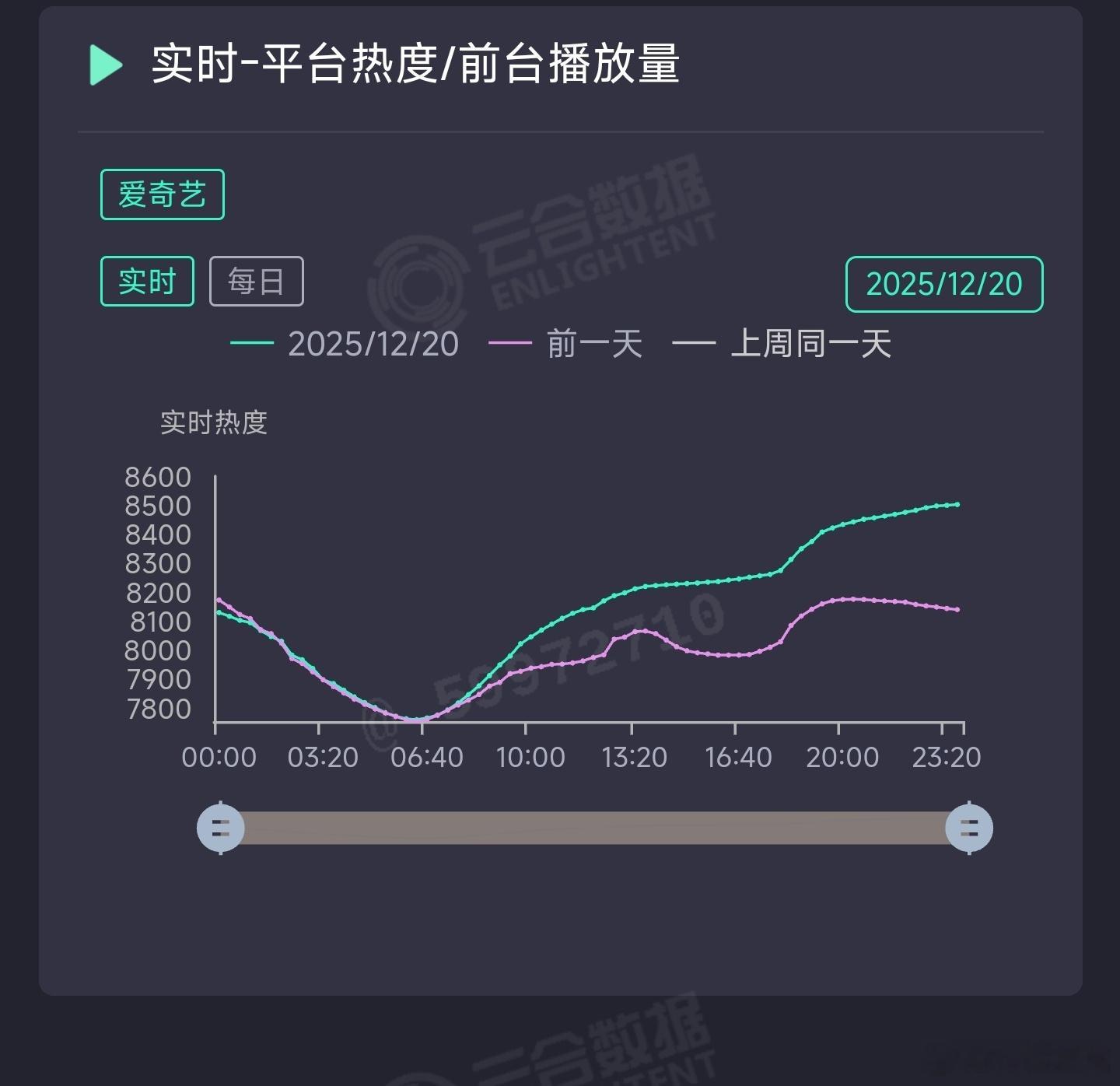 双轨昨天🥝强行抬上8500热度，推测云合1600万上下。 双轨热度