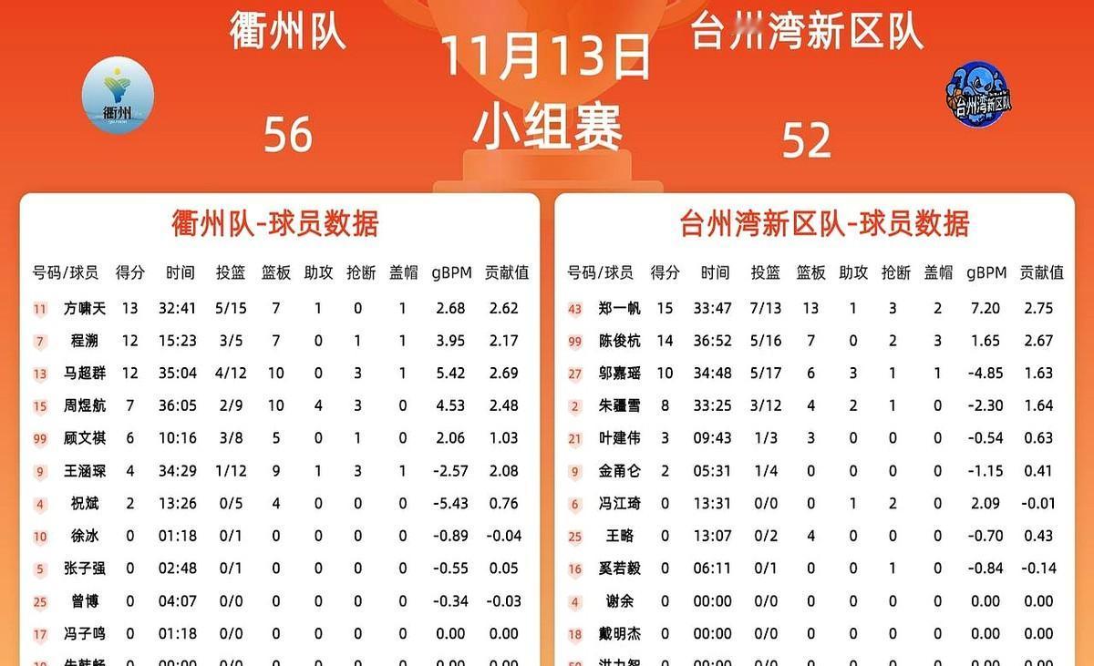 进攻效率集体掉线，篮板却抢疯了！浙BA衢州主场56-52险胜台州湾新区队，网友调