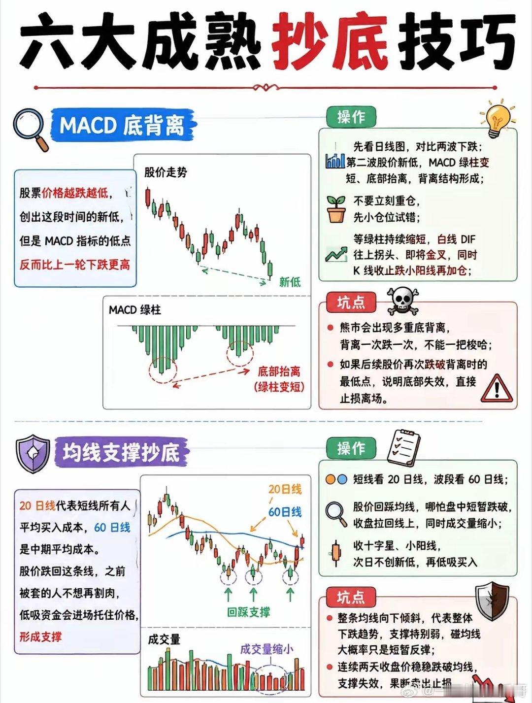 六种经过市场长期验证的抄底实战方法，分清信号避开陷阱很多投资者一看到股价大跌就盲