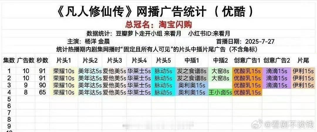 杨洋主演的凡人修仙传开局十广，总冠名淘宝闪购[好喜欢]这个成绩好牛 ​​​