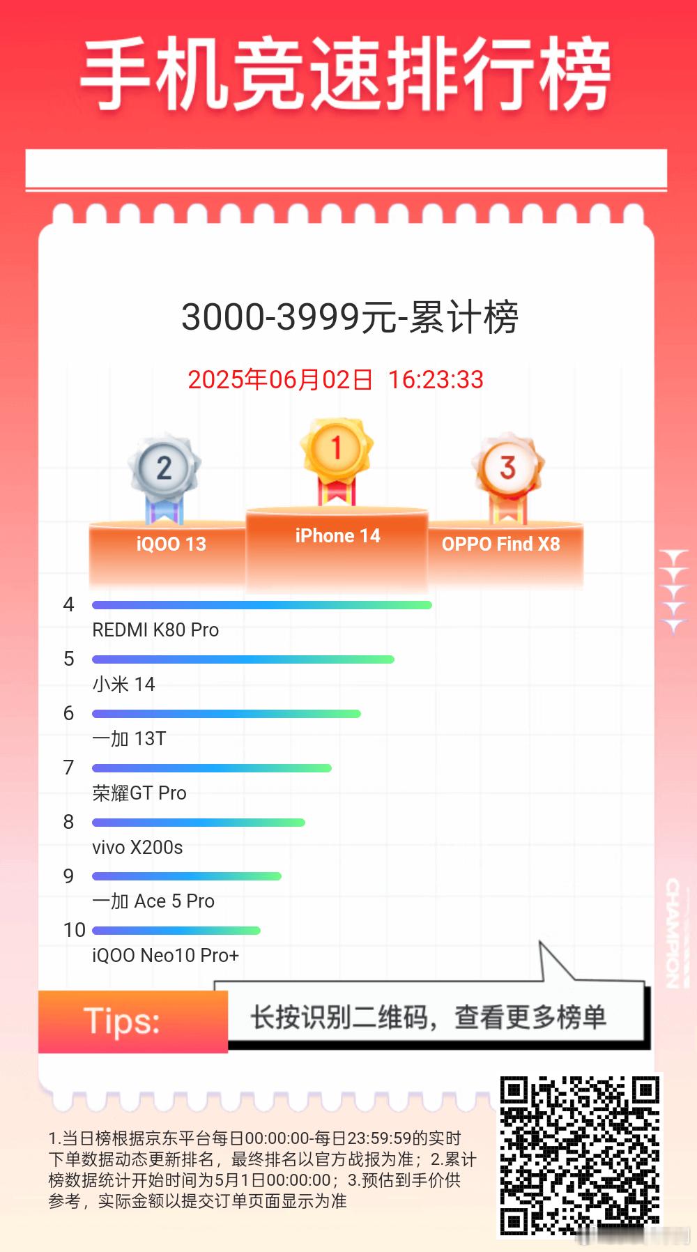 3000-3999元，累计榜：①iPhone14；②iQOO13；③OPPO F
