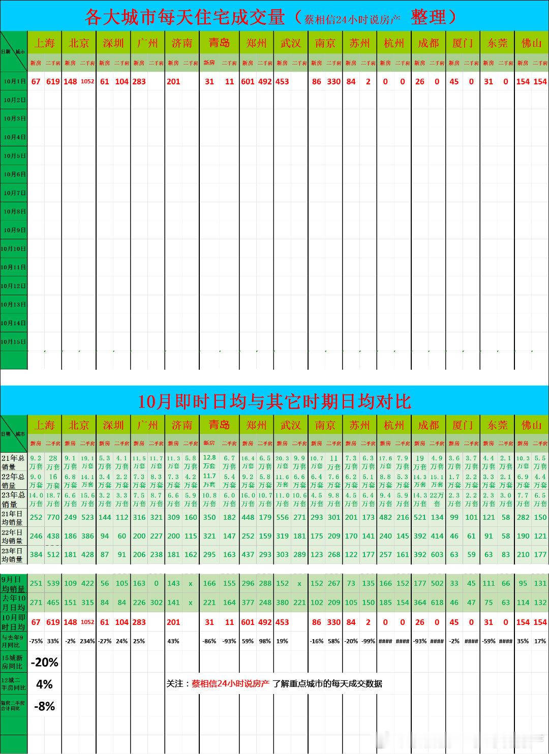 10月1日，重点城市住宅销量数据今日点评：10月第一天，新房销量同比下降20%（