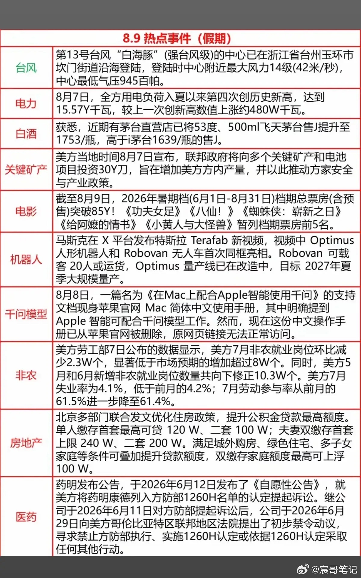8.10周一  财经热点信息整理！1.电力电网2.白酒，茅台涨价3.关键矿产，有