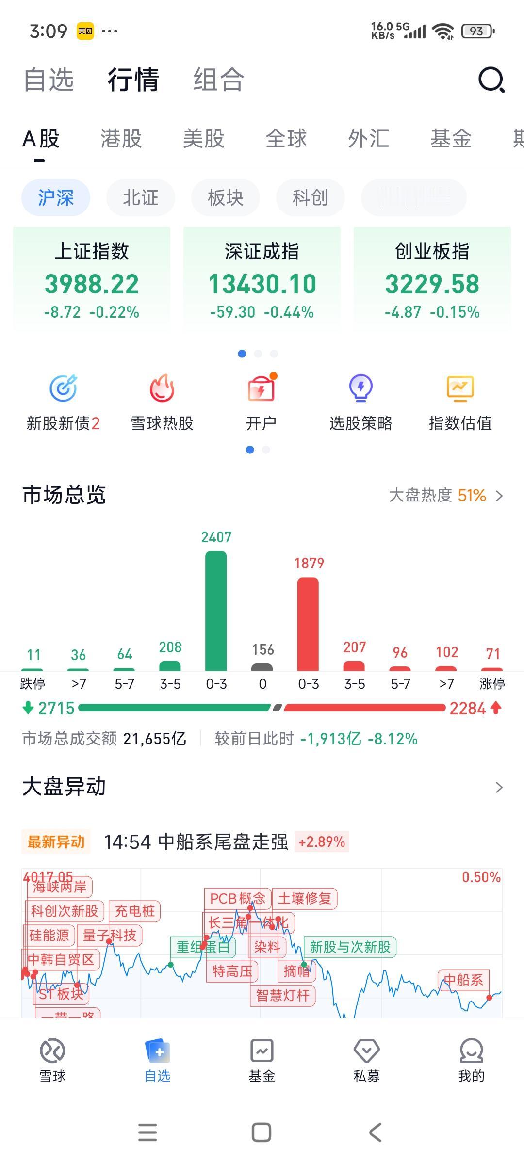上证指数突破4000点后，午盘跳水，又回落到4000点下方，资金面缩量了，难于支