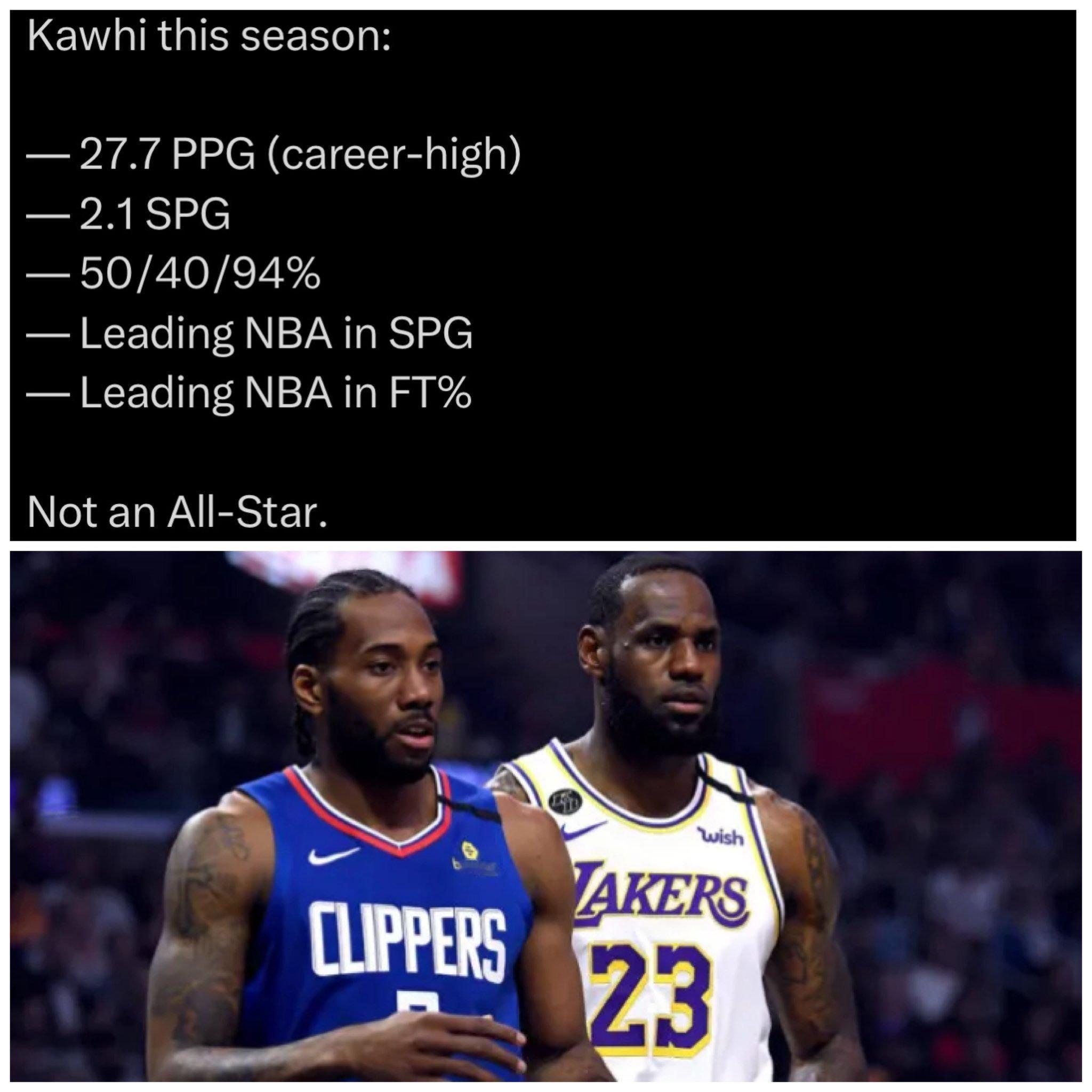 今天外媒那边都在为伦纳德进不去全明星而鸣不平  NBA历史上首位场均数据达到如此