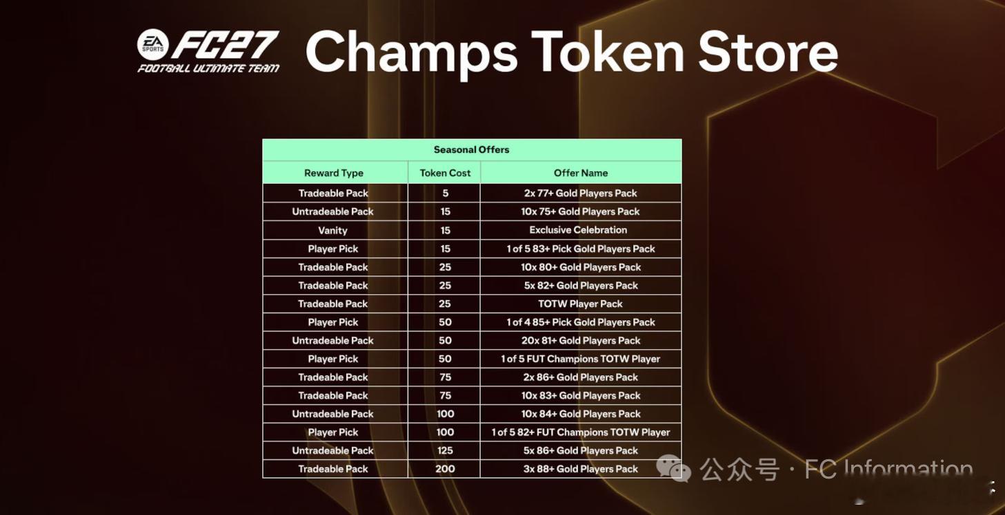 EA在官网文章《FC27上线前说明》中给出了上线初期周赛代币可兑换奖励完整文章：