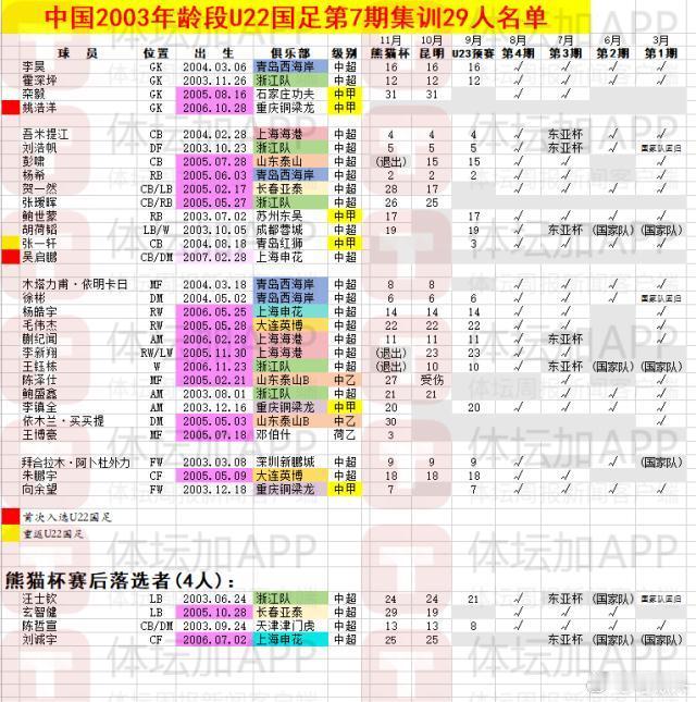 U23亚洲杯 U22国足 国足 12月7日肇庆集训29人，参加U23亚洲杯决赛阶