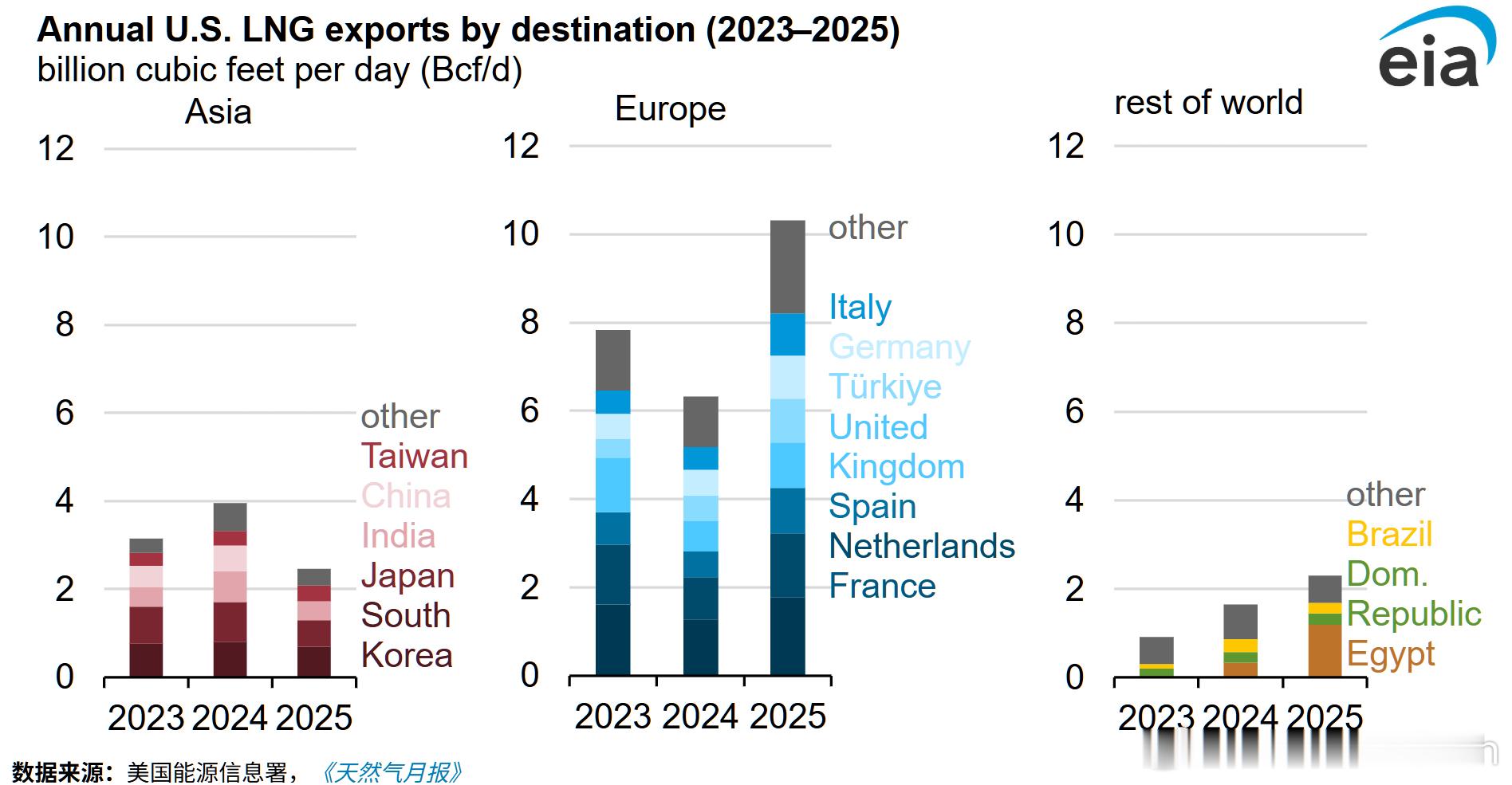 世界天然气出口大国 美国 的天然气出口将进一步攀升。美国能源信息署预测，到202
