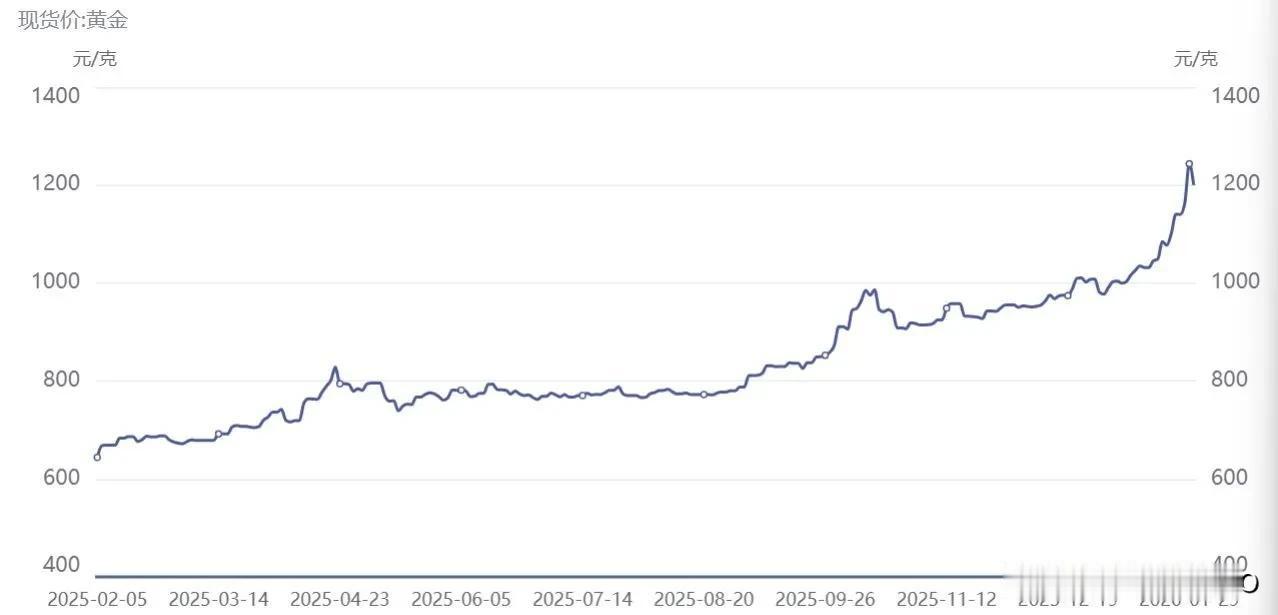 天呐！如果你在关注黄金，今天心脏还好吗？1月31日，伦敦金像坐上了垂直过山车，一
