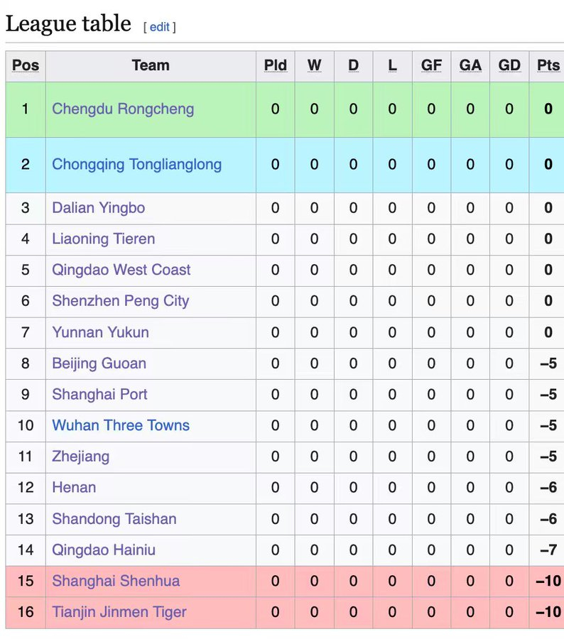 仔细看看即将到来的2026赛季中超联赛的积分榜。超过半数的球队将因各种与腐败相关