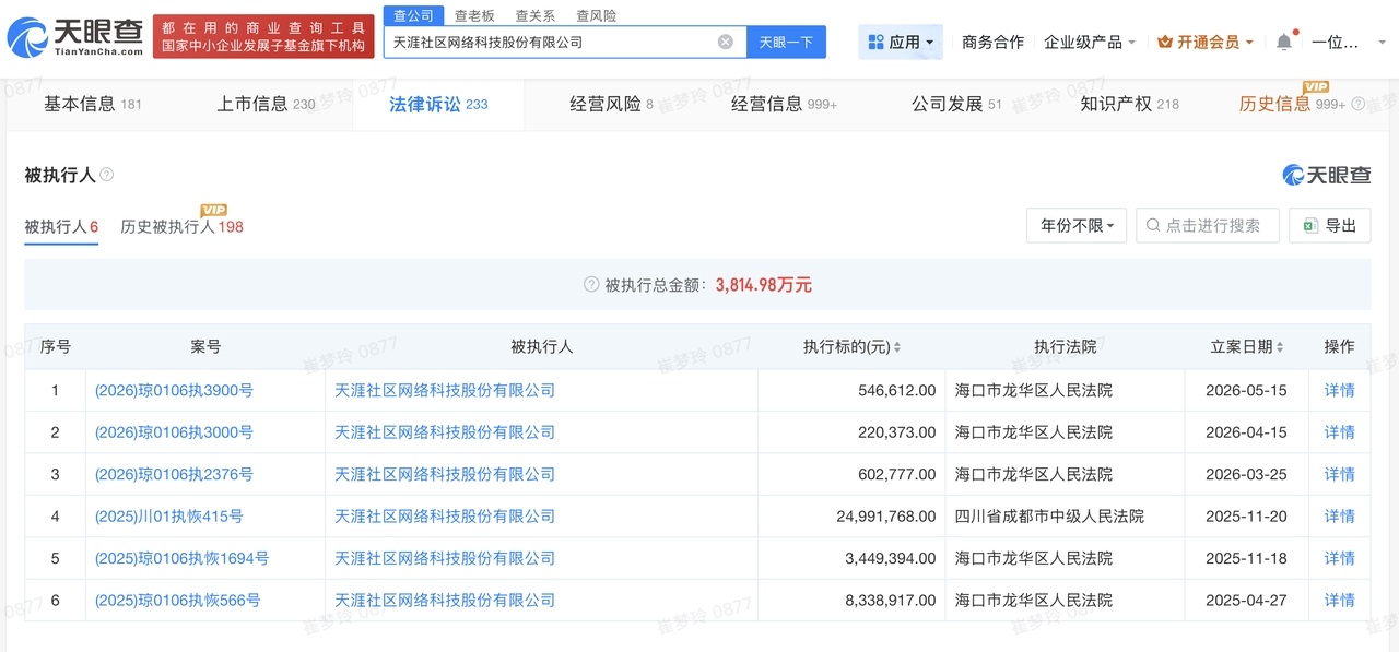 【#天涯社区累计被执行超千万##天涯社区连续两年被列入经营异常#】6月1日，天涯
