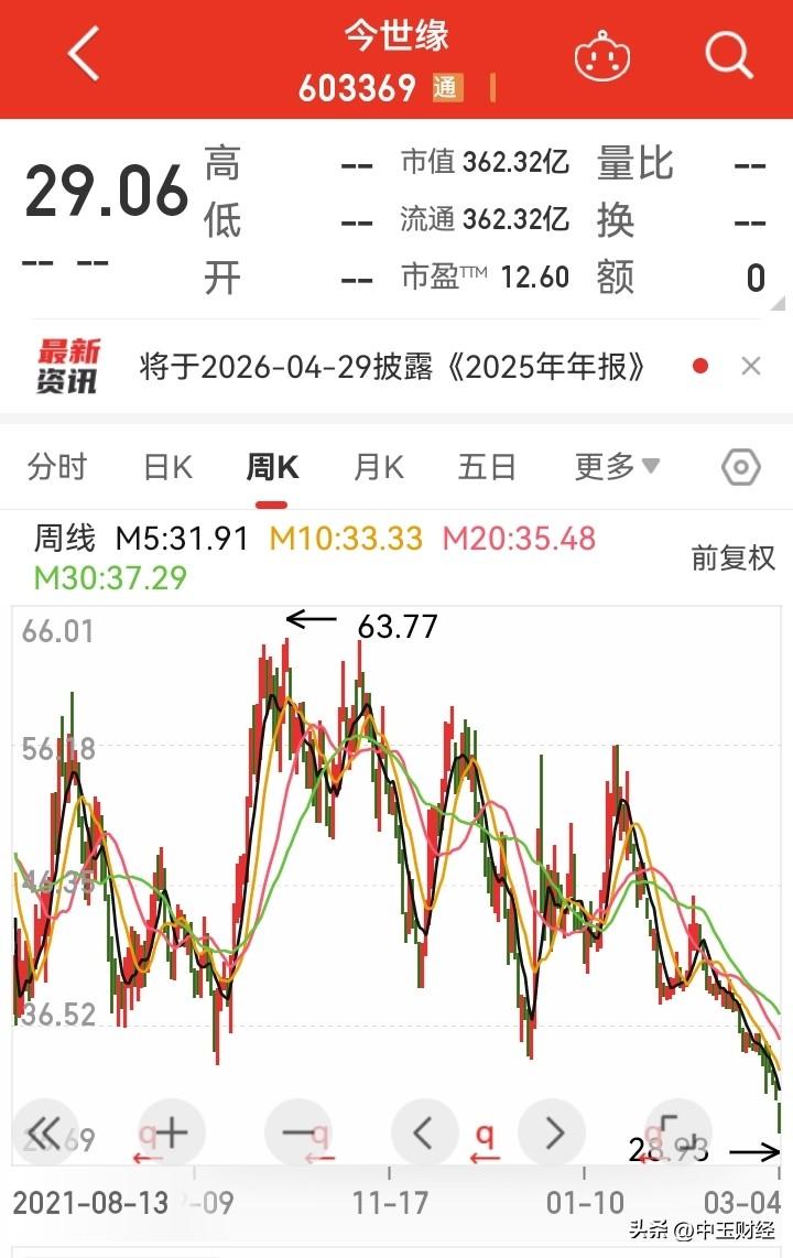 今世缘这只股票已然腰斩。有位名为牛夫人的投资者，据其透露，她在这只个股上的持仓已