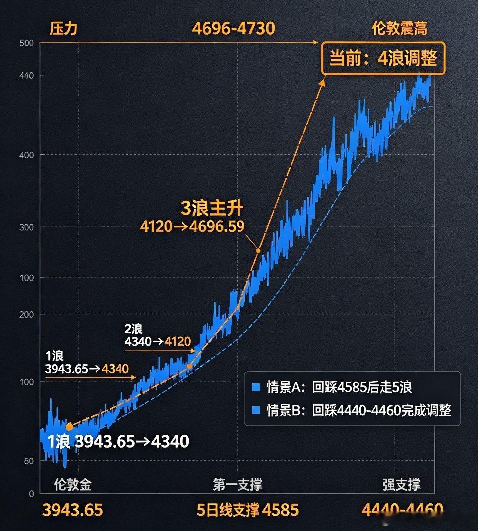 关于黄金波浪理论分析黄金 低点3943.65启动这一轮大上涨1浪，3943.65