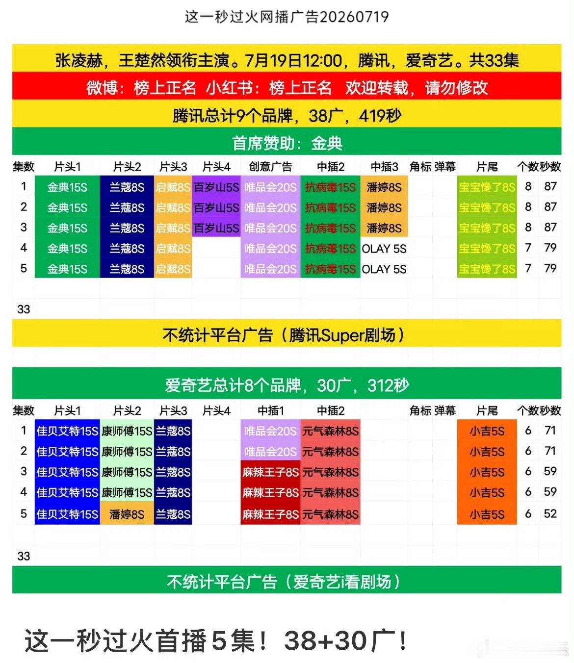 张凌赫《这一秒过火》开播双平台38+30＝68广，14个品牌，刷新了张凌赫年初的
