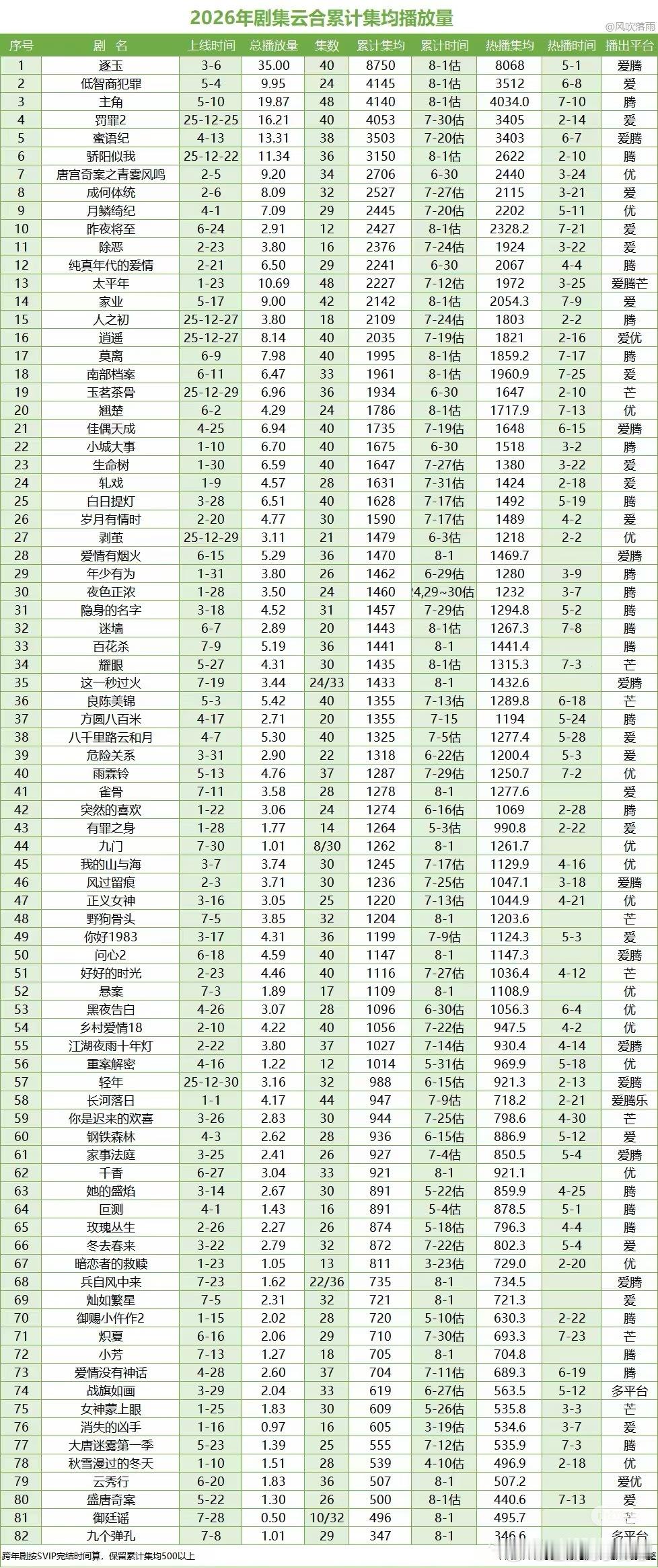 2026年最新云合累计集均，长剧加油啊