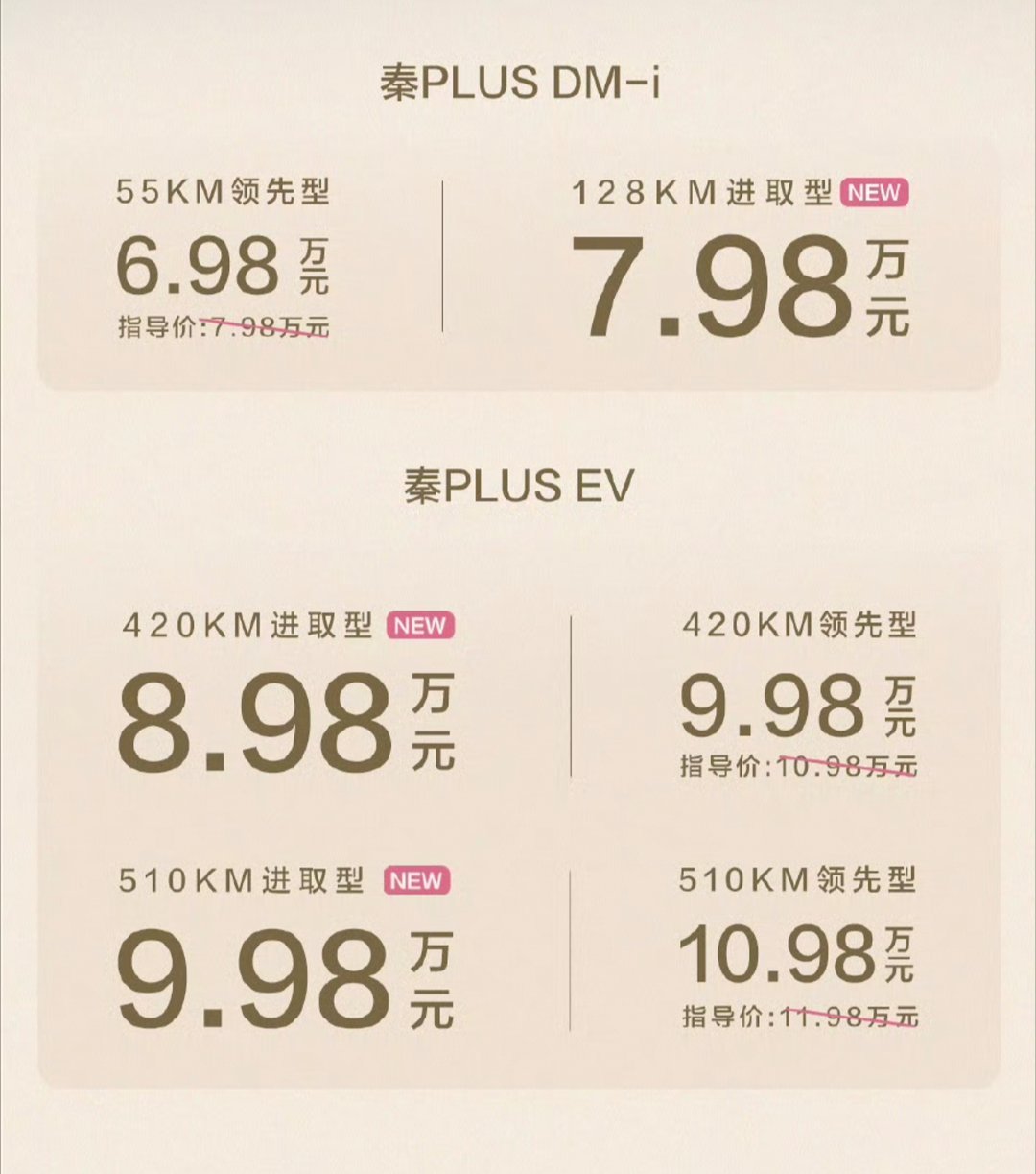 秦PLUS又上新了，DM-i版本55KM直接拉到6.98万起，128KM新增进取