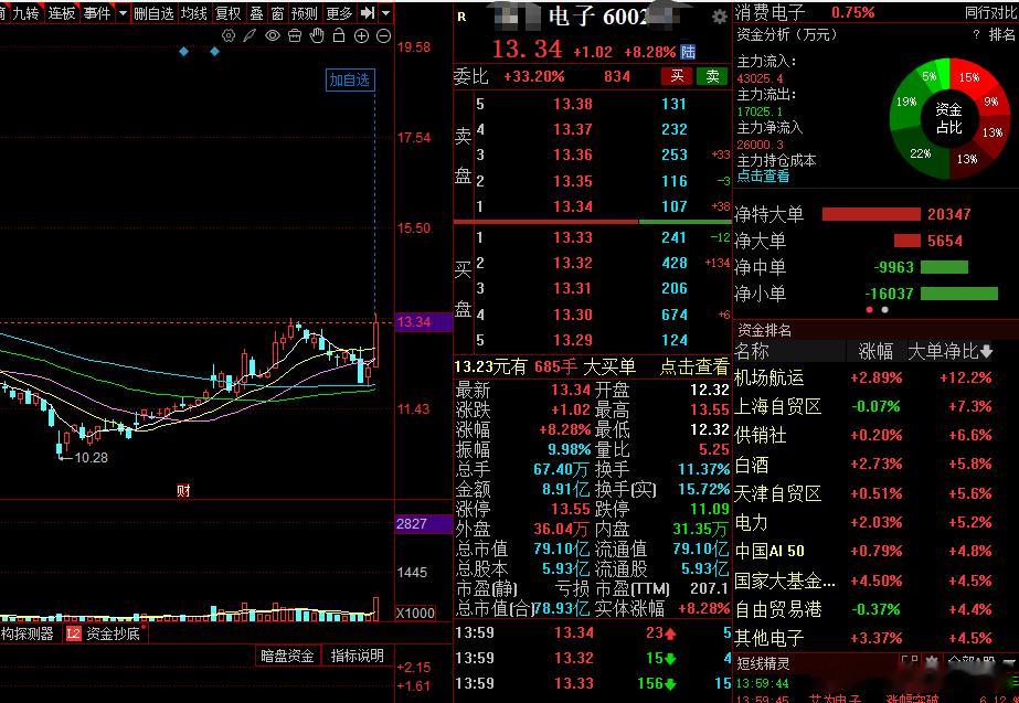 消费电子+低位启动确认+主力介入，等待再次起飞！电子！！！A股大反转原因