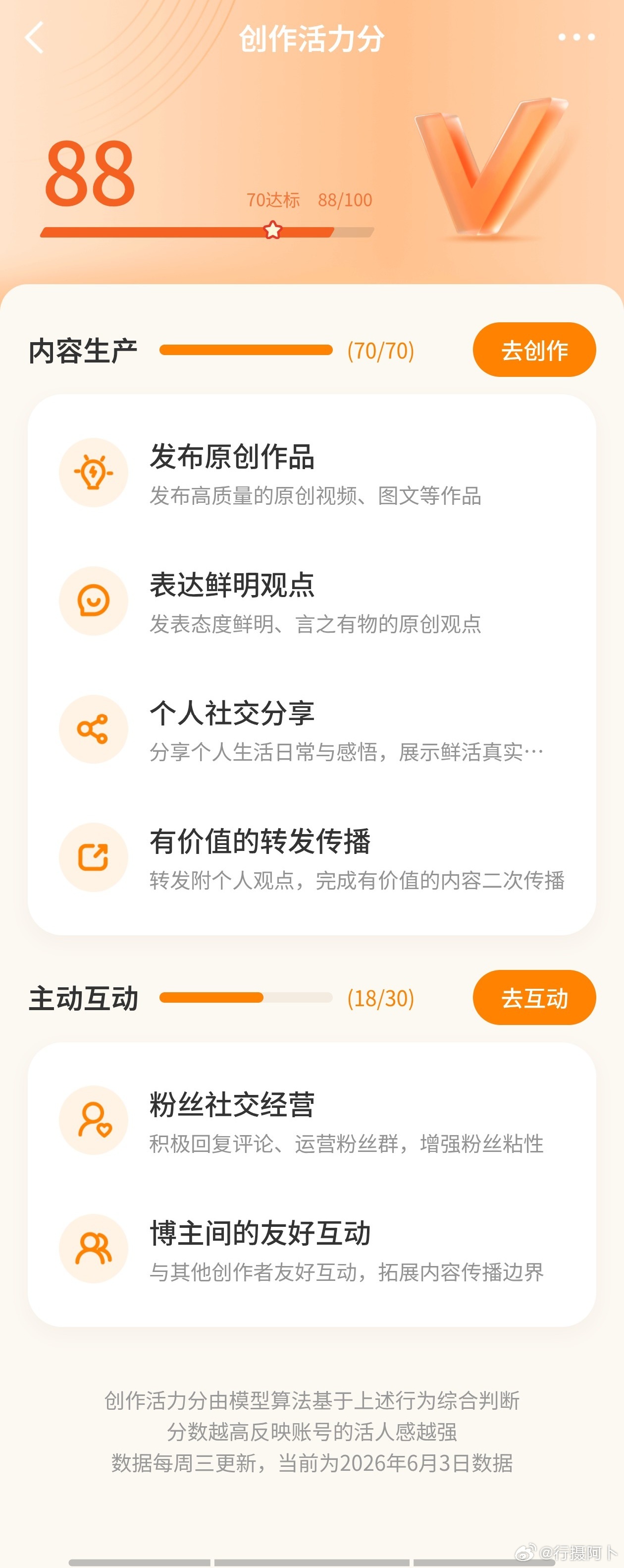 创作活力分 刚查了“创作活力分”，综合88分。这个分数，欣慰之余也有些汗颜。得分