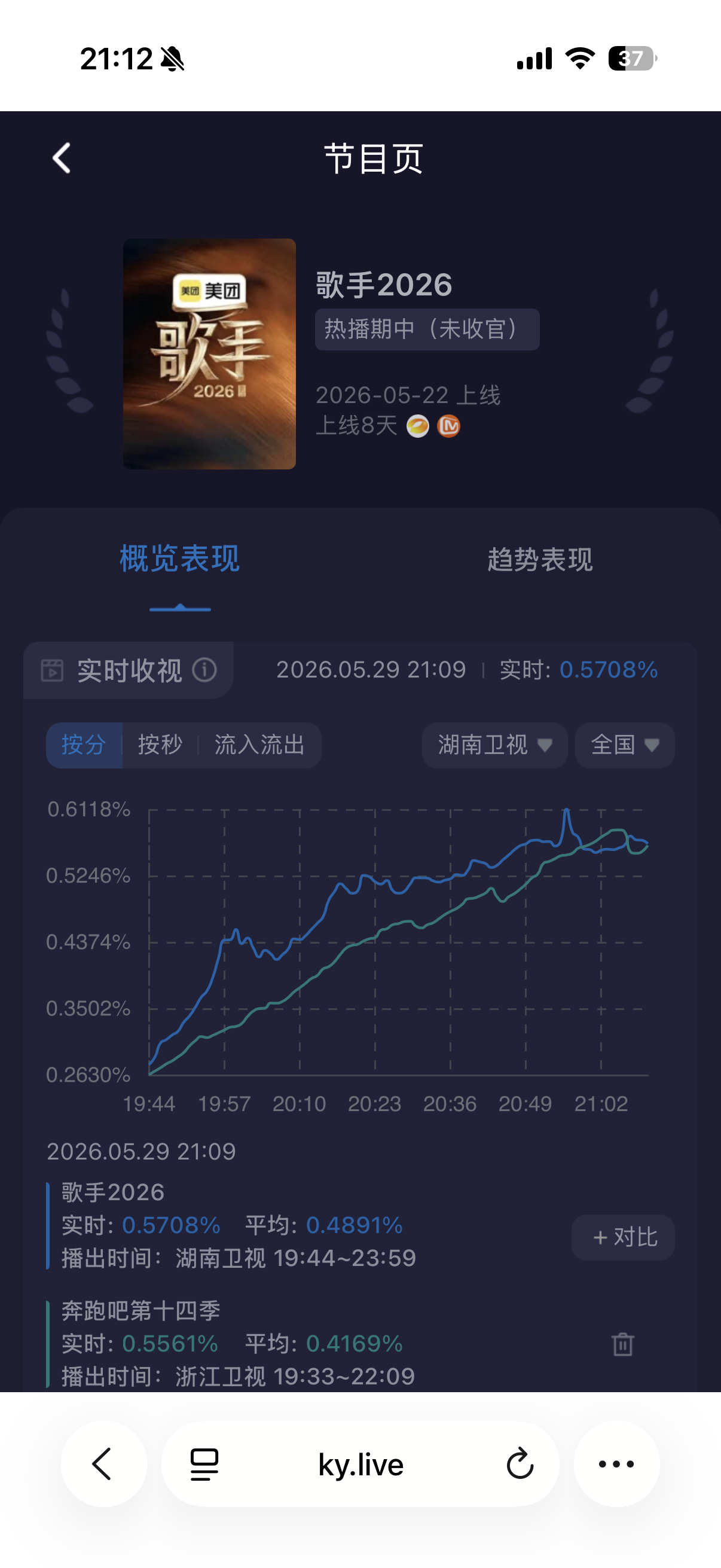 歌手直播 今天结石姐也救不了收视率掉回0.5了，开始和隔壁跑男缠缠绵绵