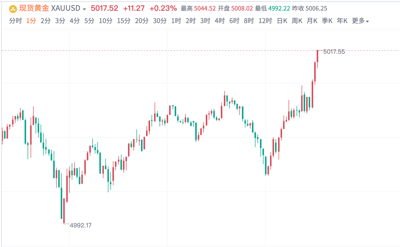 黄金5000多，现报5017平仓，斩获170点童哥在金市多年，看得太清楚了，每天