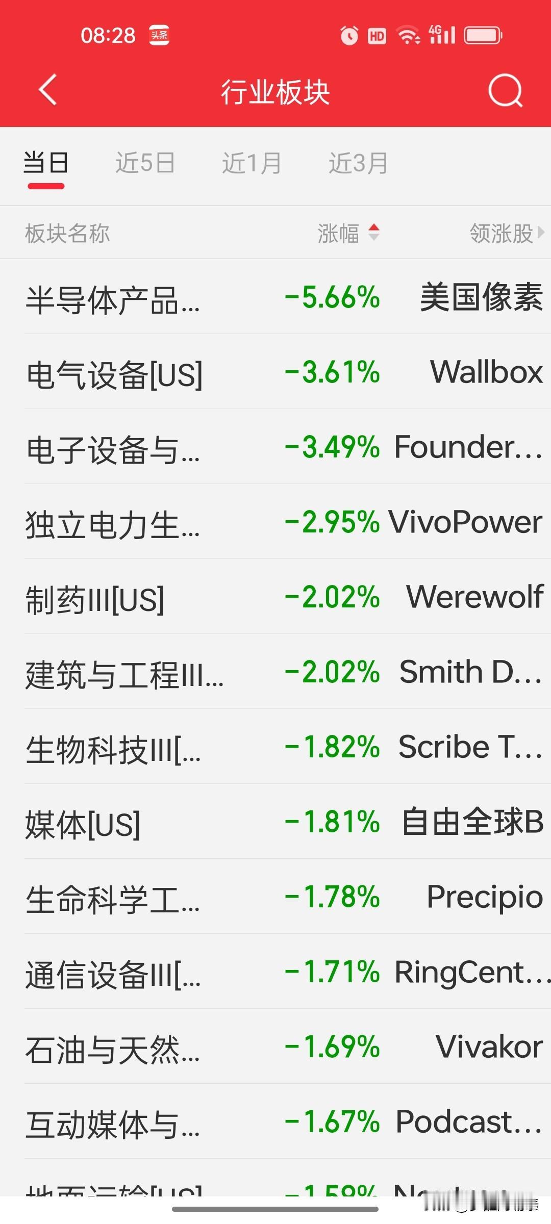 周五美股：道指独涨，纳指连跌，半导体板块连续下跌

昨晚美股走势分化，道指涨0.