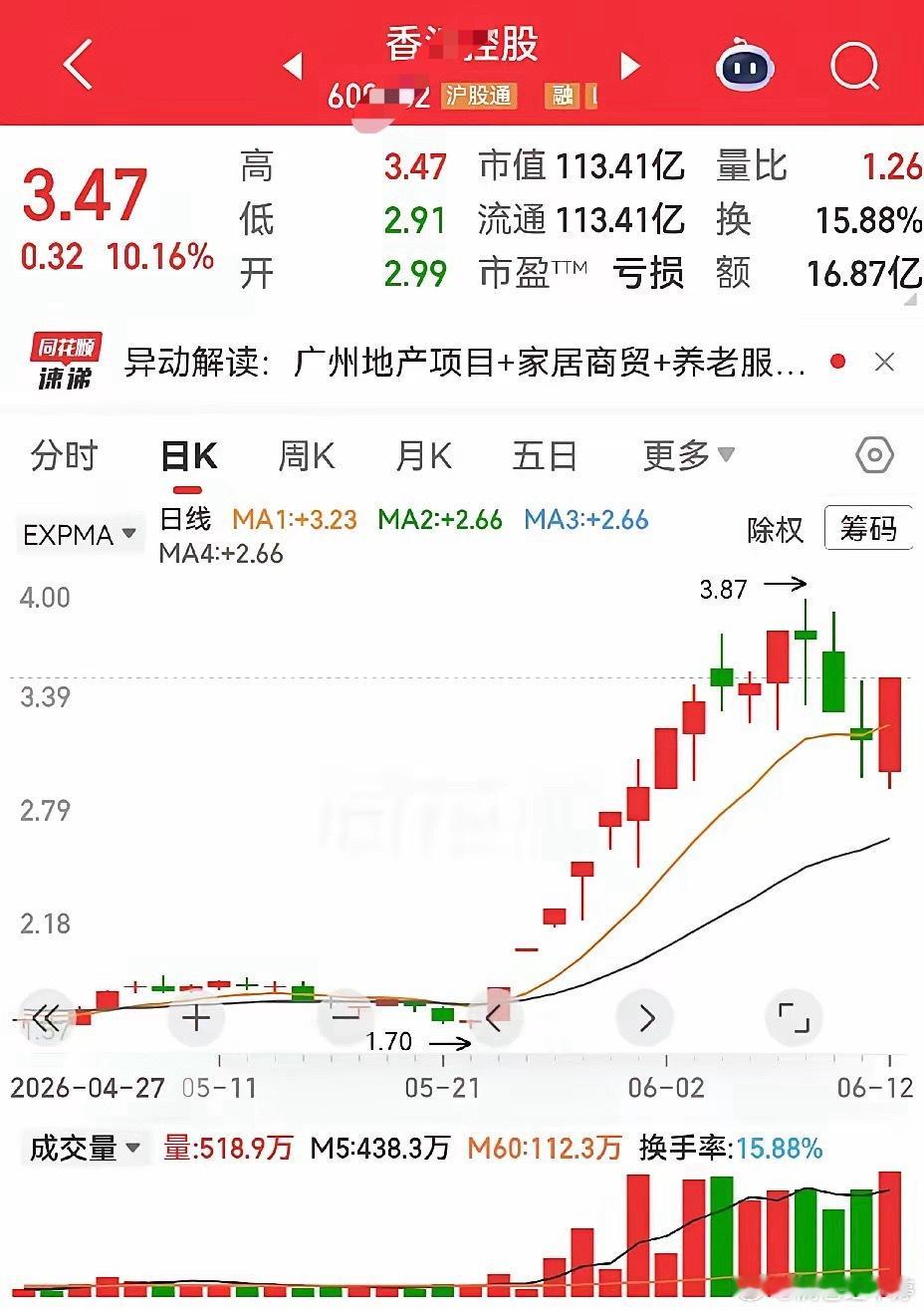 香江kg此前走势猛，11天7次涨停，还走出八连阳、六连板，热度拉满。可大涨后接连