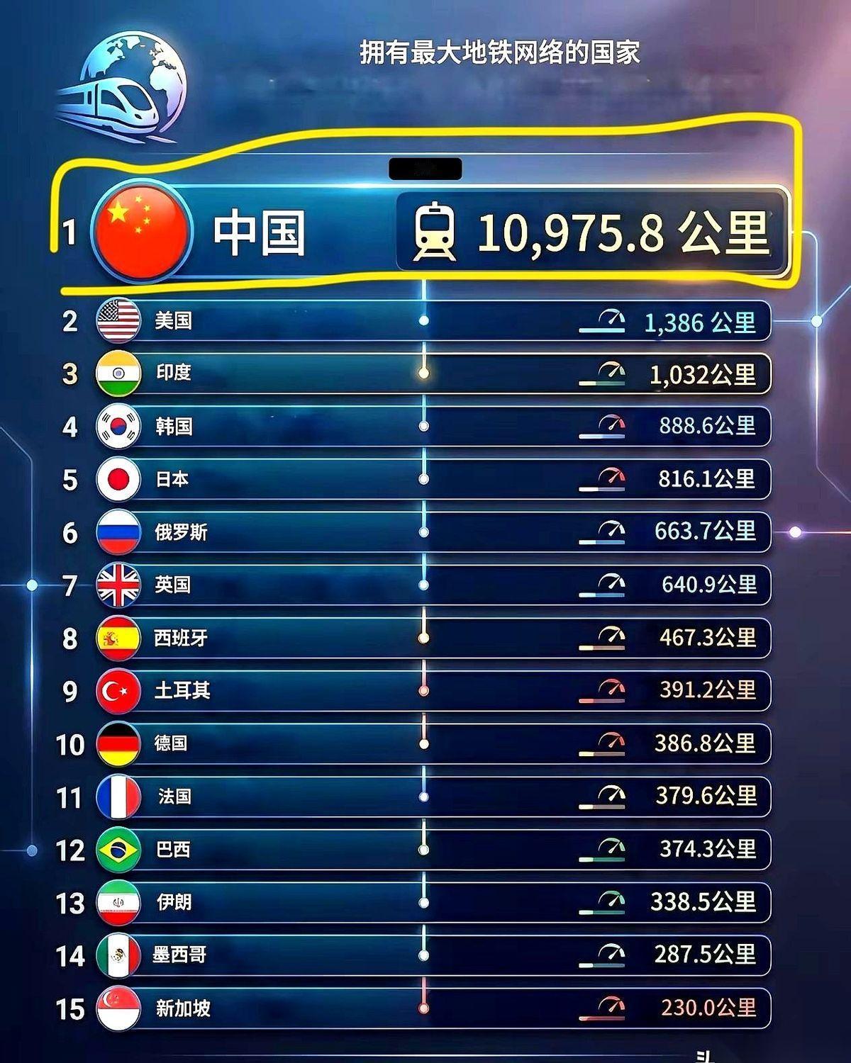 刚看到一个数据，差点把手机惊掉了。
说把世界地铁里程排第二到第十五的国家，加在一
