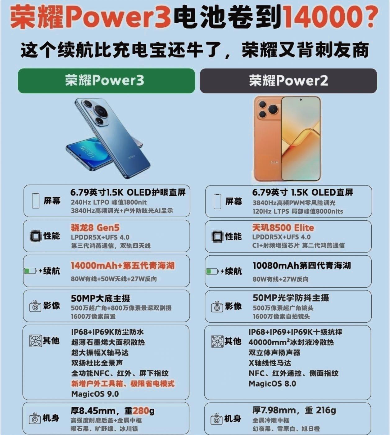 太疯狂了！荣耀Power3这是要给友商继续上强度啊，这下友商怕是真的坐不住了[捂