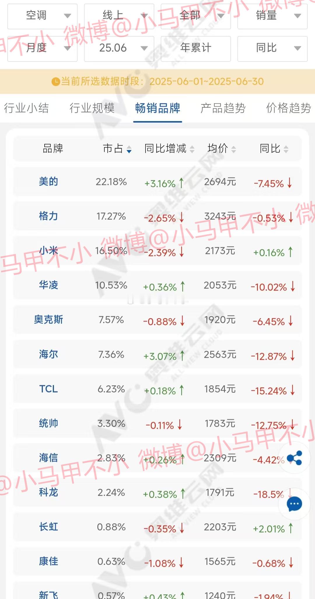 小米空调二季度线上销量数据分析4月线上销量份额14.25%，份额同比+0.49p